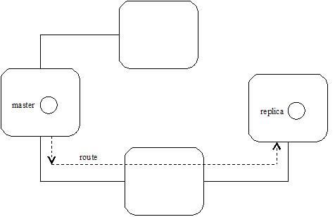 subscription routing