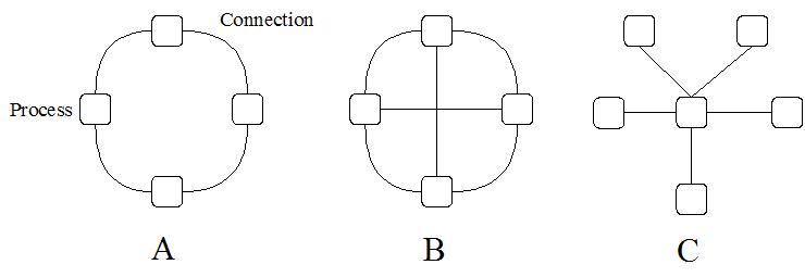 connection topologies